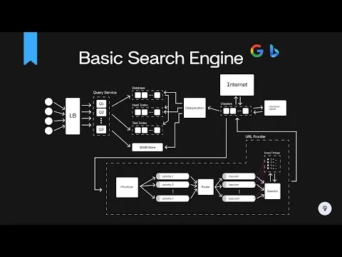 design-a-basic-search-engine-google-or-bing-system-design-interview-prep-16610